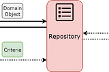 রিপোজিটরি প্যাটার্ন ( Repository pattern )