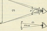Physics diagram of the eye showing the impact of a magnifying lens on lengthening the field of vision.