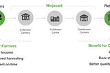 Ninjacart: Revolutionizing the ‘sabzi mandi’ supply chain leveraging data