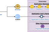 Why Use Kubernetes as an Application?