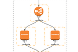 EC2-Classic to EC2-VPC Migration