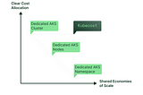 AKS Cost Monitoring and Governance With Kubecost