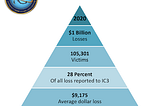 infographic from the FBI Internet Crime Complaint Center showing 2020 losses of one billion dollars reported by senior adults