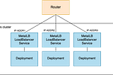 Comparative Analysis: MetalLB vs. Kube-VIP for On-Prem Kubernetes