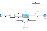 Retrieval Augmented Generation (RAG)