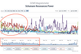 Schumann Resonance Increasing — What’s Going On?