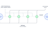 Ensuring Data Consistency in Multi-Document Operations with Locking and Transactions in MongoDB…