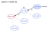 Identifying hotspots on the Ethereum p2p network