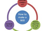 How to make a Will for Free in India