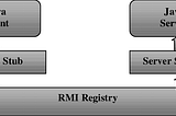 Remote Method Invocation(RMI)