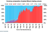 Bitcoin: A Cinderella Story