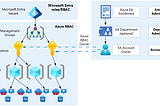 Behind the Scenes : Our adventure towards Azure OpenAI services