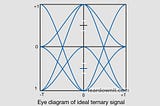 Digital Transmission Systems: Eye Diagram and Bit Error Ratio