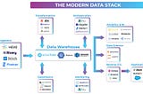 The problems in the Modern Data Stack