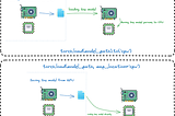 Making Sense of PyTorch’s to(device) and map_location.