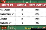 Best bets on a craps table