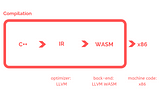 Overview of the EOSIO WebAssembly Virtual Machine