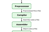 What happens when you type GCC main.c