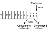 Azure Functions — Event hub processing