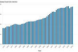 Global CO2 Emissions was 37.5 Billion Metric Tons in 2022