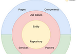 Implementing a Clean Architecture Modular Application in Nuxt/Vue Typescript — Part 1: Domain Layer