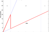 region-beta paradox