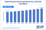 Enterprise Data Storage Market: Trends, Growth, and Future Forecasts 2032