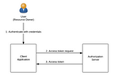 9 — Identity Server 4 | Resource Owner Password Flow Ve Identity Resource