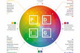 The Workplace Wheel: Deloitte’s Business Chemistry Framework