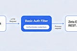 How Basic Auth Works in Apache SeaTunnel Zeta Engine — Fix 401 Unauthorized API Errors