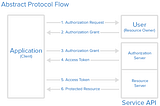 Integrasi Oauth