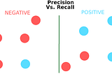 The dead simple explanation of precision and recall