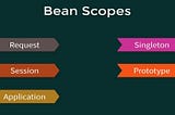 How to use Spring Bean Scopes