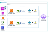 Conteinerização de Aplicações com Docker na AWS