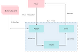 Figure 31SwiftUI Part 2 (DataFlow in SwiftUI — 1 )