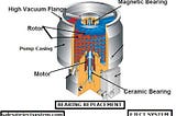 HOW TO CHANGE TURBO MOLECULAR VACUUM PUMP CERAMIC BALL BEARING