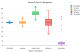 Data Analytics 101 Series — The ‘Share’ & ‘Act’ Phase