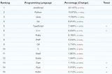 Microsoft Typescript Programming Language : At Fifth Position on GitHub