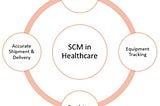 Supply Chain Management for Healthcare Sector