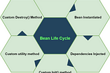 credit goes to the owner : https://github.com/TrickAndTrack/Spring---Bean-Life-Cycle