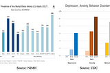 Use of AI for Detection, Diagnosis and Treatment of Mental Health Disorders