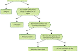 Understanding AI: Agents vs. Assistants vs. RAG vs. Automation