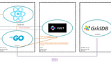 Creating a Kubernetes Application using GridDB and Go | GridDB: Open Source Time Series Database…