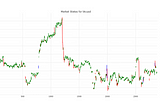 Detecting Market States using Hidden Markov Models