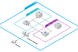 A VPC consists of multiple subnets. The subnets segment the private IP address range of the VPC.