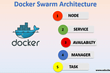 A Whale of a Tale: Creating A Docker Swarm in AWS & Deploying it through Various Tiered…