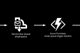 Razor-Powered E-mail in Azure Functions