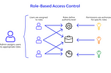 Bit Field Role-based Access Control (RBAC)