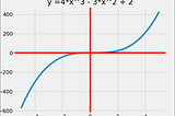 Plotting Polynomials with Python — Compucademy