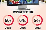 Indian Media- The Rhetoric and the Gullible?